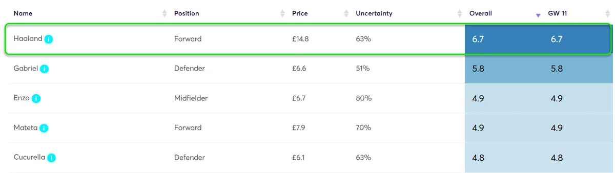 Player Point Projections for Gameweek 11 in Fantasy Premier League 2025/26
