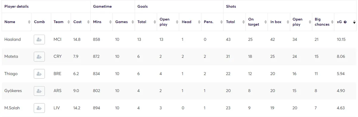 Stats for Fantasy Premier League 2025/26