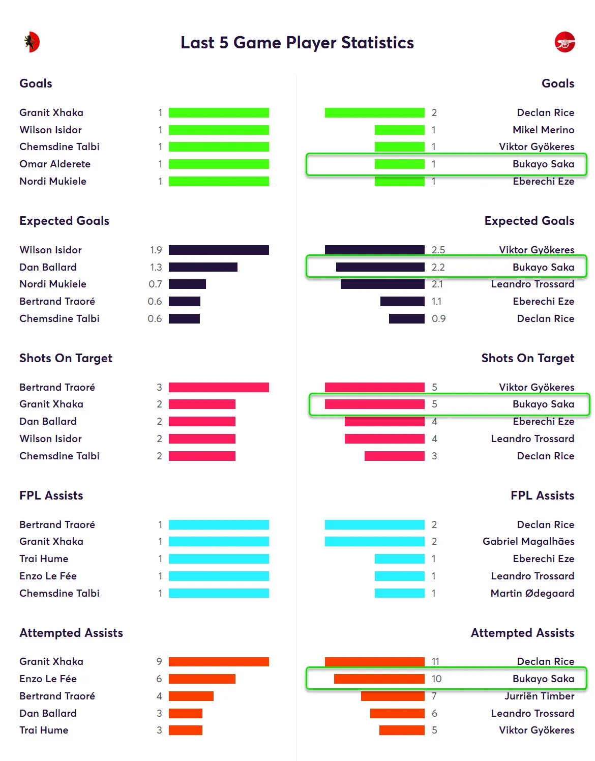 Last Five Game Player Statistics for Arsenal Fantasy Premier League 2025/26