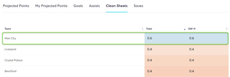 gw11top5city