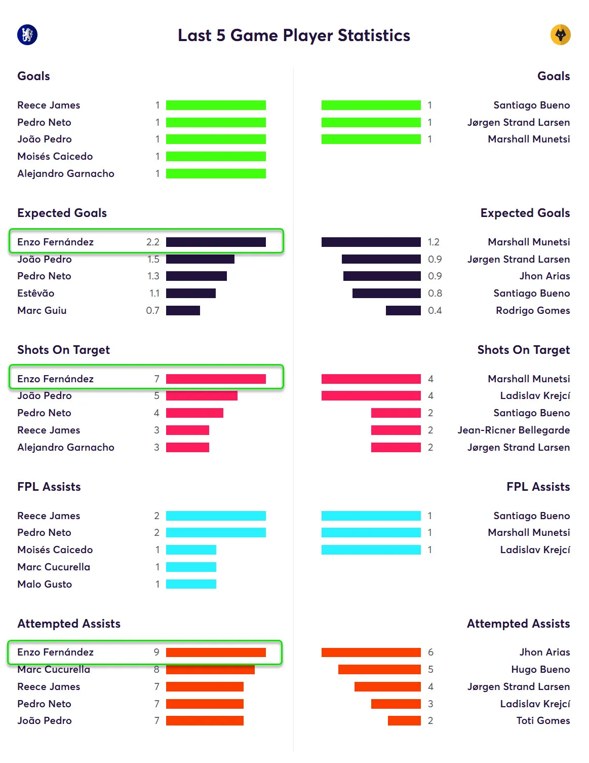 Last Five Game Player Statistics for Chelsea Fantasy Premier League 2025/26