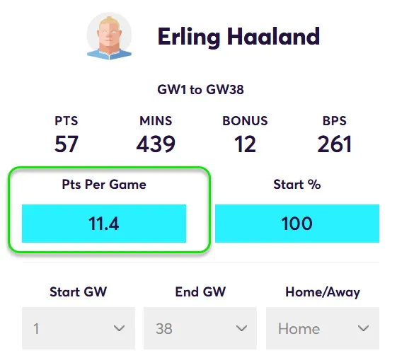 Points Per game for Haaland in Home Matches