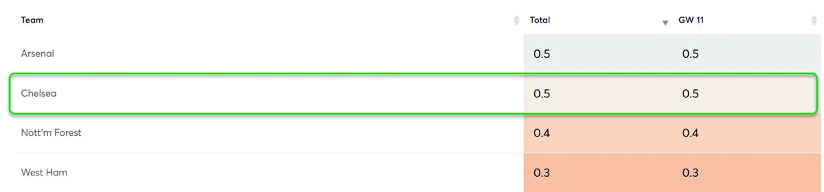 Clean Sheet Projections Gameweek 11 Fantasy Premier League 2025/26