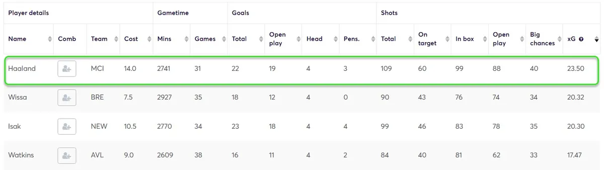 Stats for Forwards