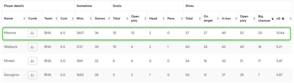 Stats for Brighton Players