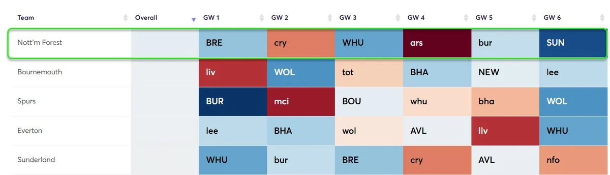 Fixture Difficulty Ratings Gameweek 1-6
