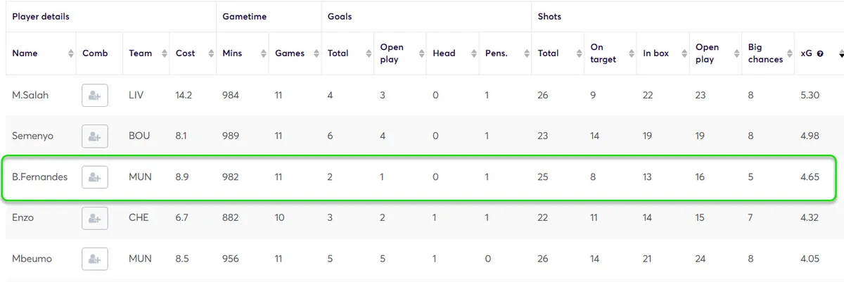 Expected Goals Stats for Midfielders