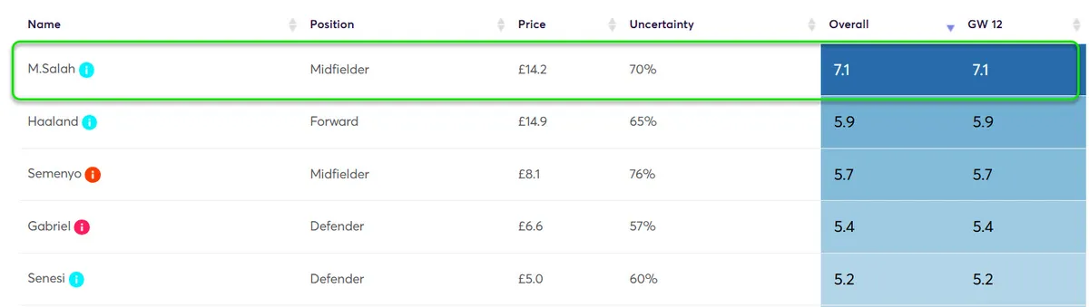 Player Point Projections for Gameweek 12 Fantasy Premier League 2025/26