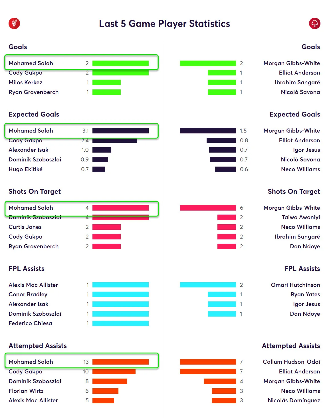 Last Five Game Player Statistics for Liverpool Fantasy Premier League 2025/26