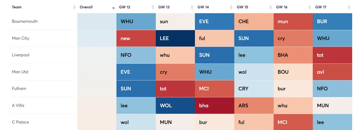 Fixture Difficulty Ratings Defence Gameweek 12-17 for the 2025/26 season
