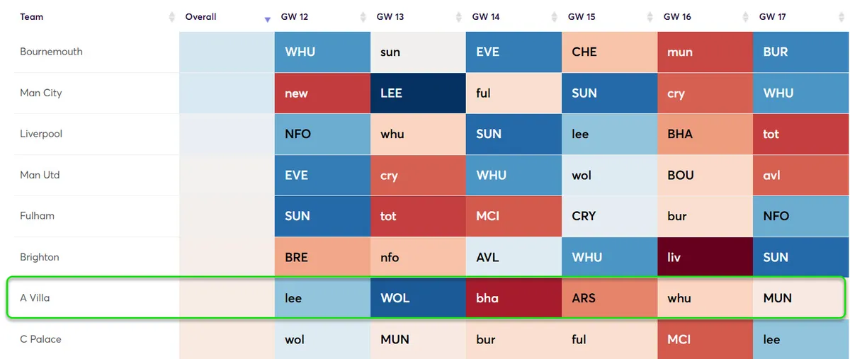 Fixture Difficulty Ratings Gameweek 12-17 for the 2025/26 season