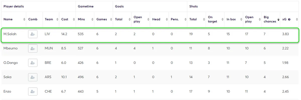 Stats for Midfielders Gameweek 6-11