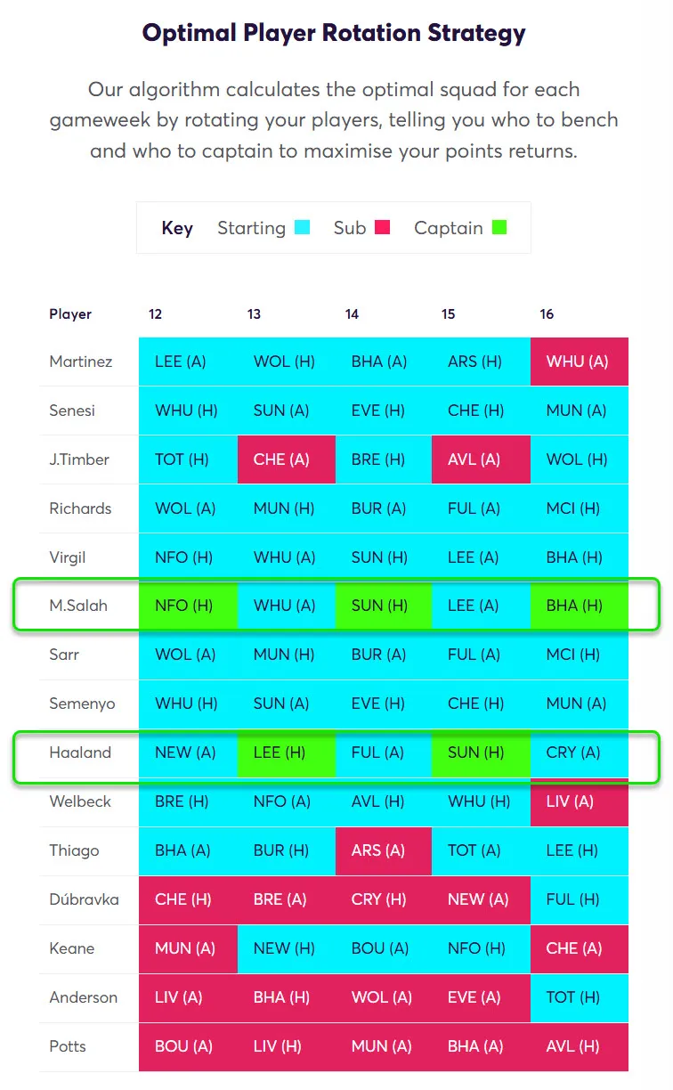 Optimal Player Rotation Strategy Gameweek 12 Fantasy Premier League 2025/26