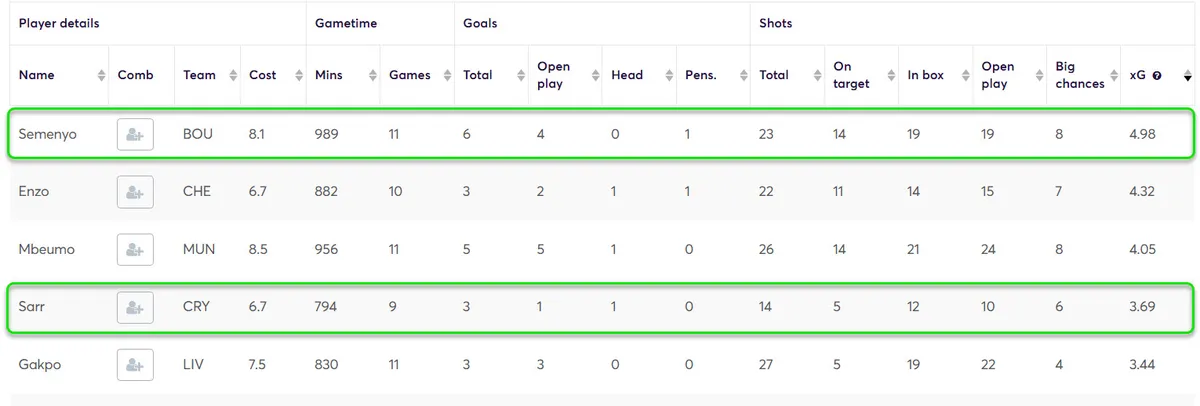 Stats for Midfielders under £8.5m