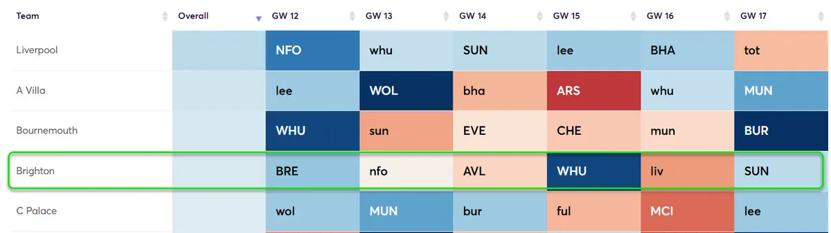 Fixture Difficulty Ratings Gameweek 12-17 for the 2025/26 season