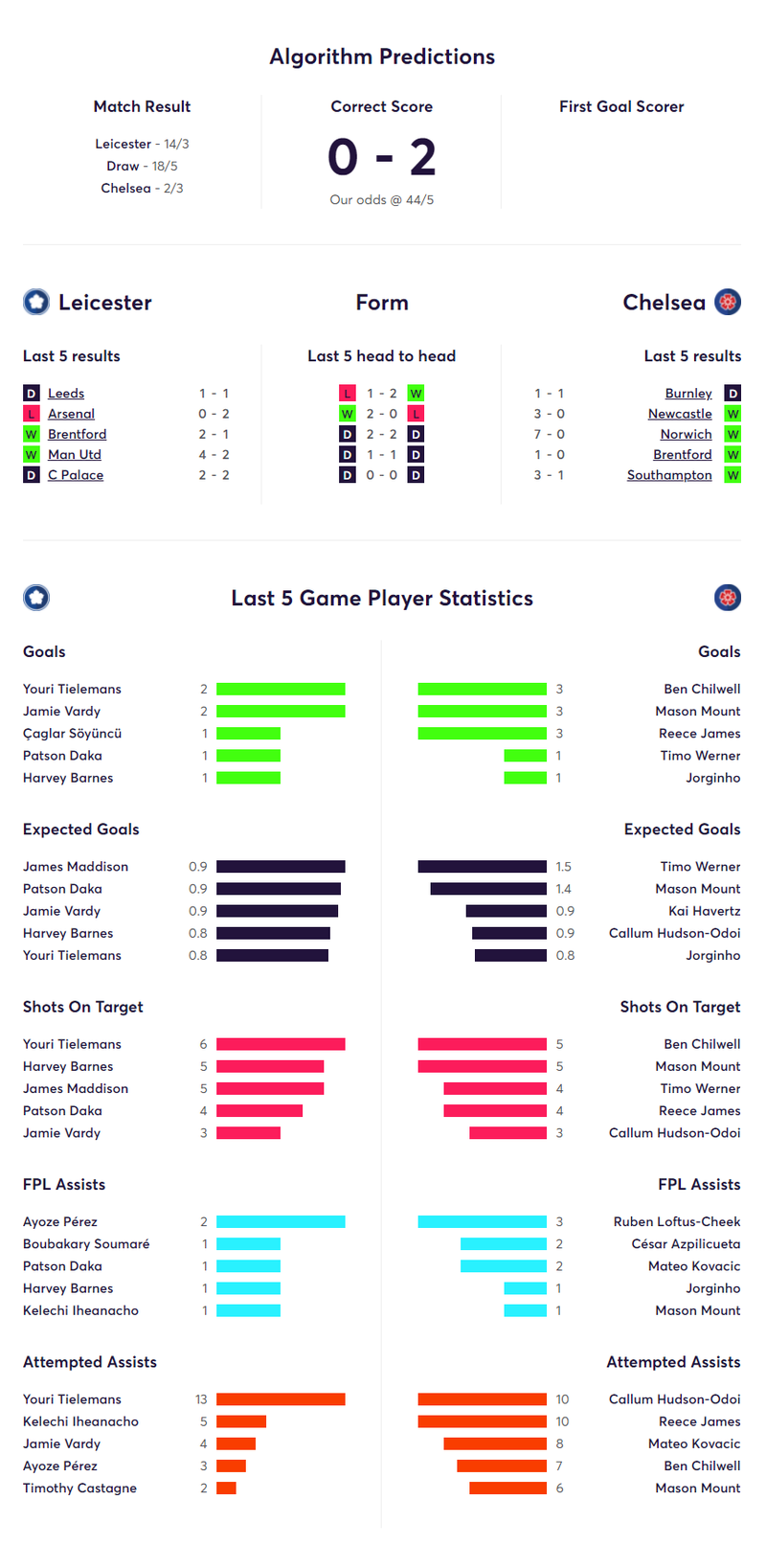 gw12matchstatsleic.png