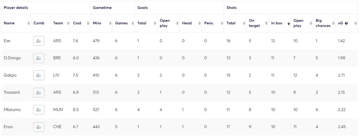 Shots in the box stats for Midfielders