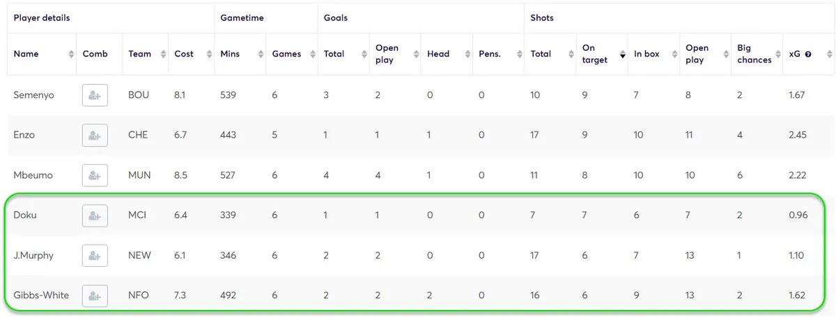 Midfielder stats sorted by shots on target