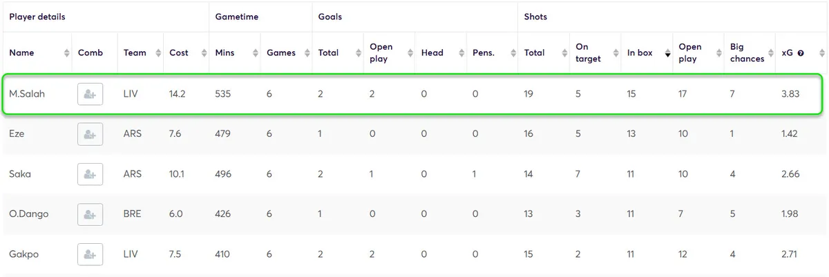 Midfielder Stats Gameweek 6-11 Fantasy Premier League 2025/26