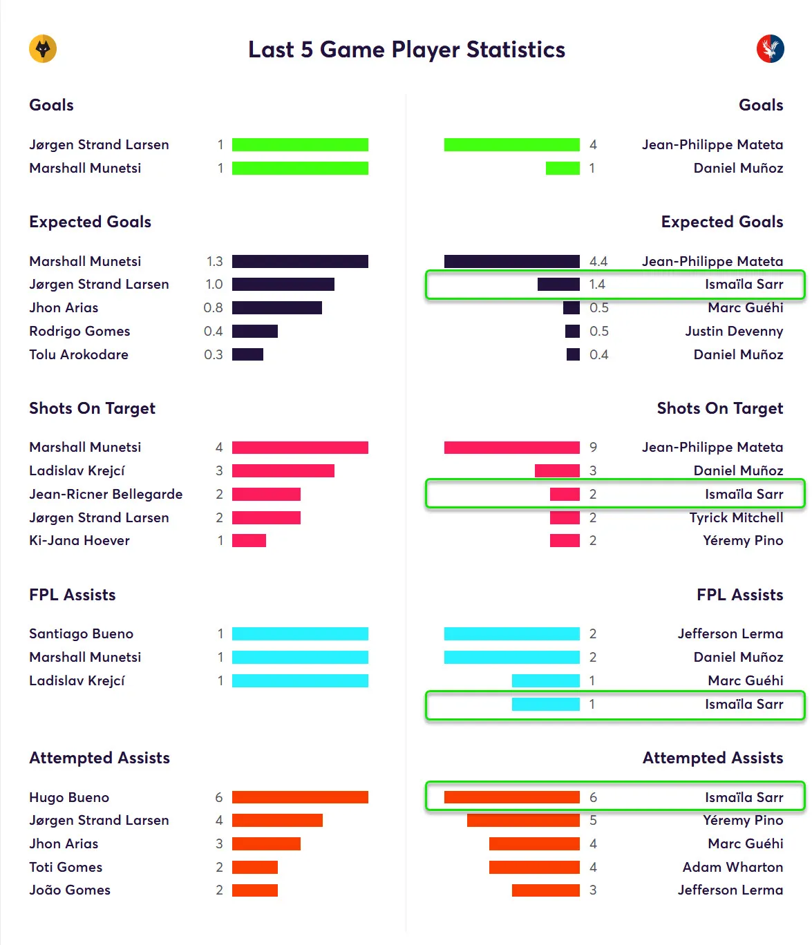 Last Five Game Player Statistics for Palace Fantasy Premier League 2025/26