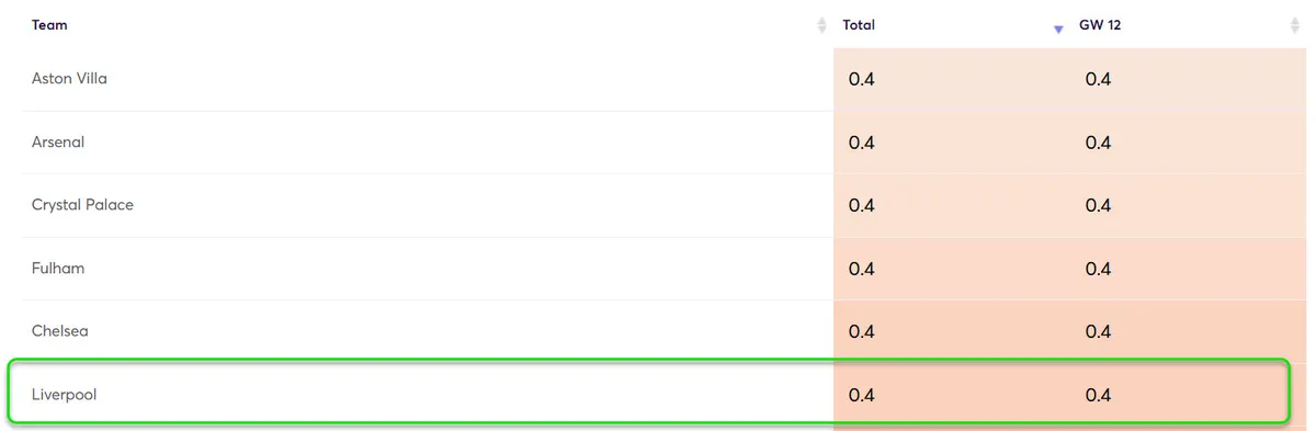 Clean Sheet Projections Gameweek 12 Fantasy Premier League 2025/26