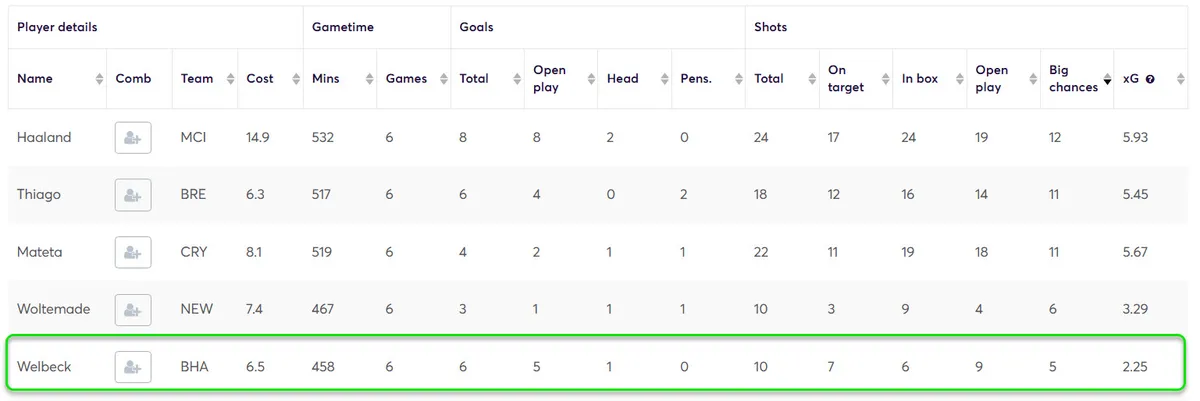 Forward Stats Gameweek 6-11 Fantasy Premier League 2025/26