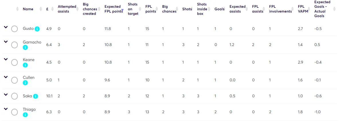 Stats for Gameweek 11