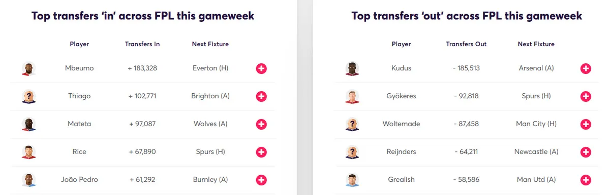 Transfer Activity for Fantasy Premier League 2025/26 Gameweek 12