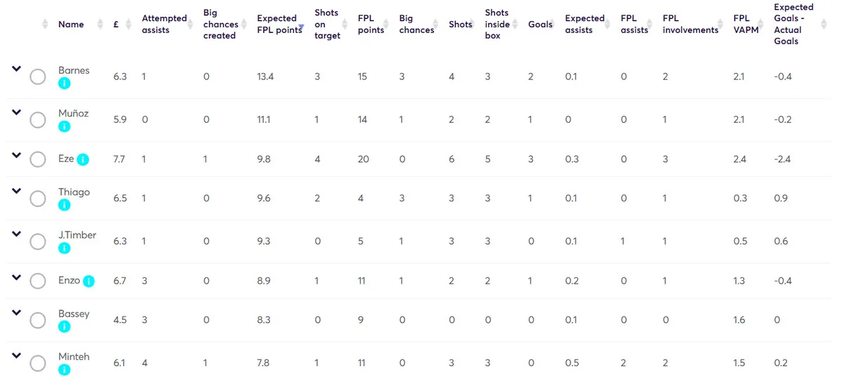 Stats for Gameweek 12