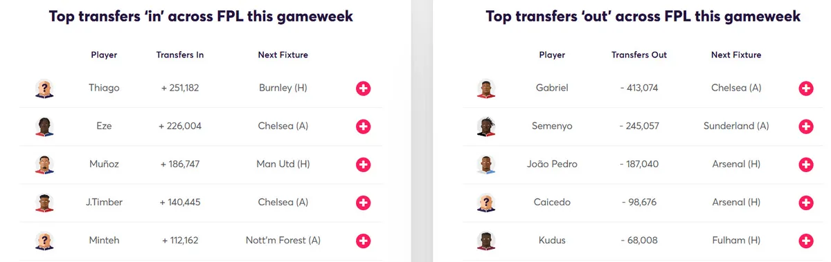 Transfer Activity for Fantasy Premier League 2025/26 Gameweek 13