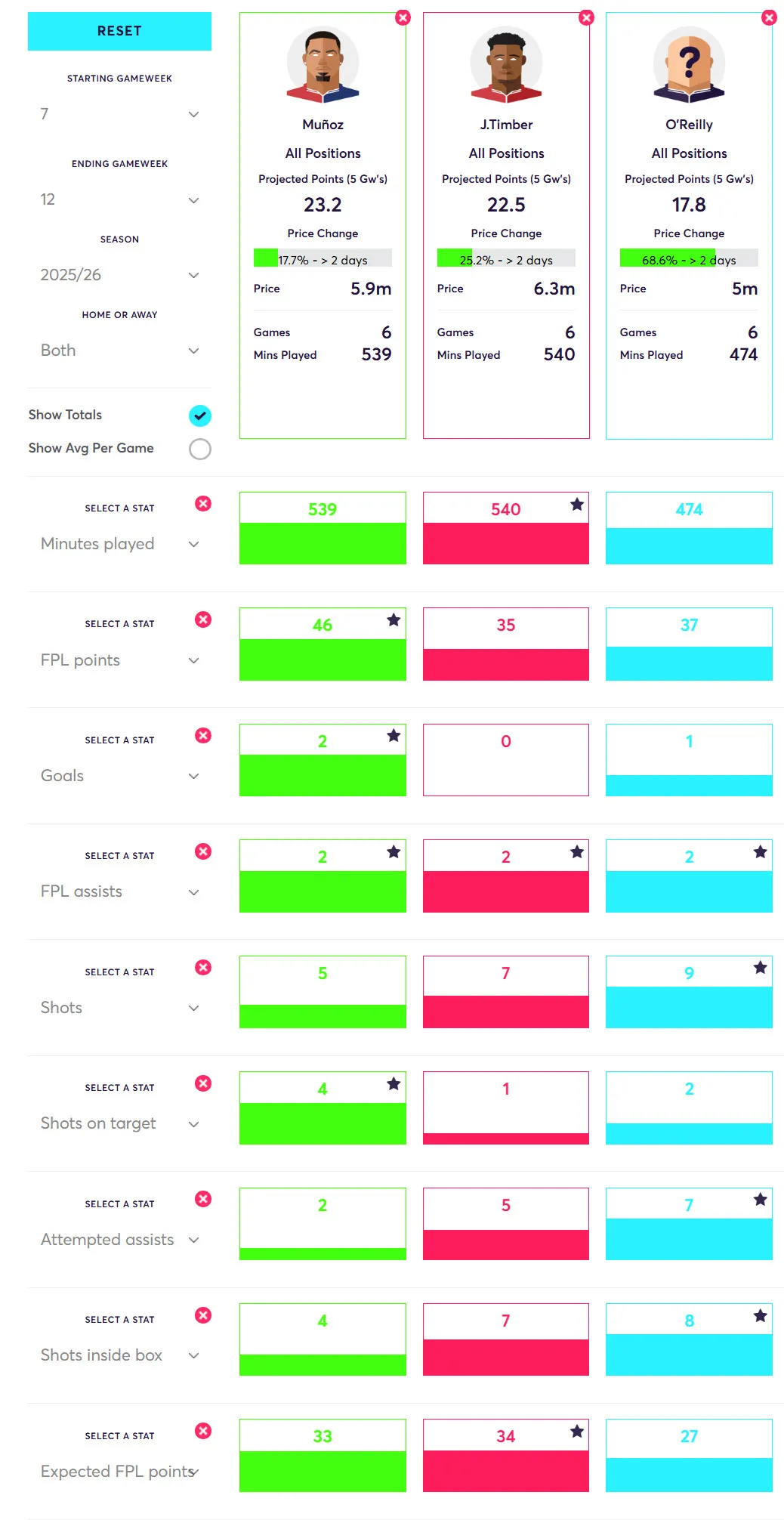 Player Comparison Muñoz vs J. Timber vs O&#x27;Reilly