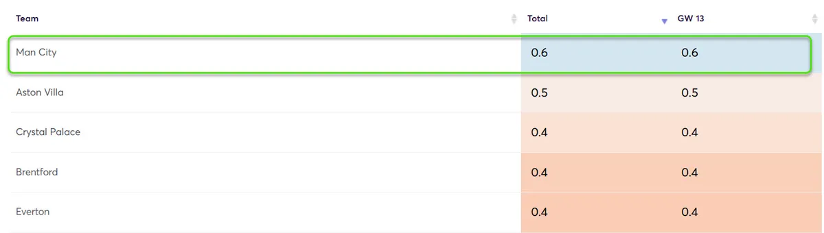 Clean Sheet Probability Gameweek 13 Fantasy Premier League 2025/26