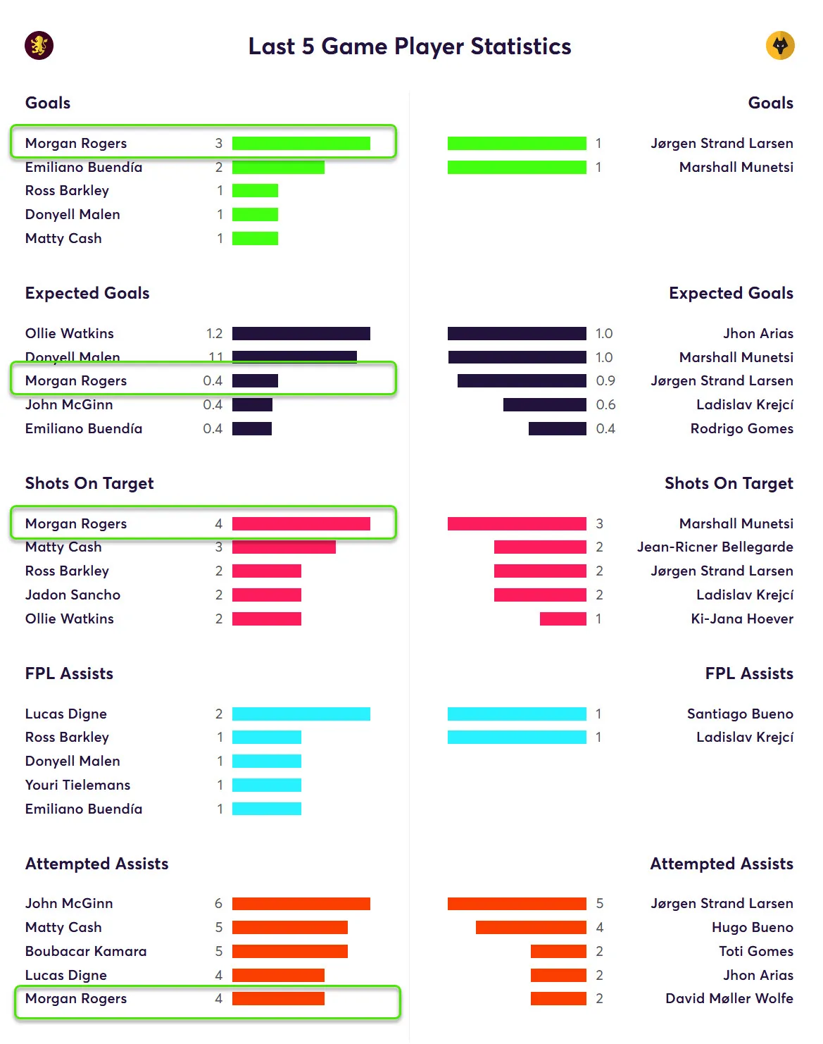 Last Five Game Player Statistics for Villa Fantasy Premier League 2025/26