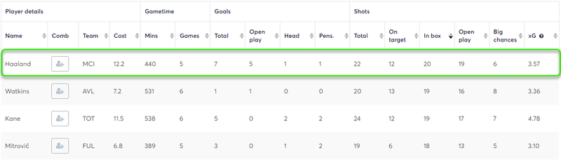 gw14top5haaland