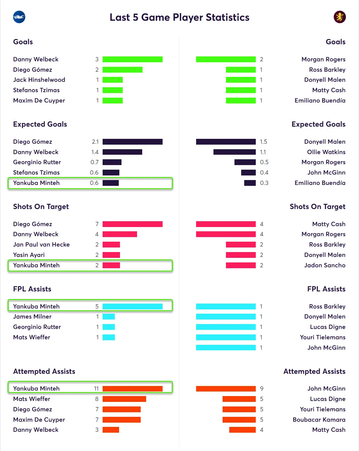 Last Five Game Player Statistics for Brighton Fantasy Premier League 2025/26