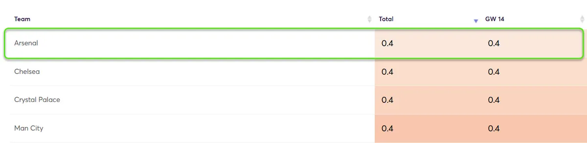 Clean Sheet Projections Gameweek 13 Fantasy Premier League 2025/26