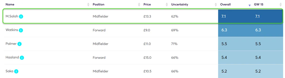 Player Point Projections for Gameweek 15 Fantasy Premier League 2024/25