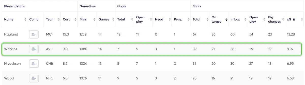 Stats for Forwards Fantasy Premier League 2024/25