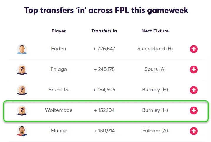 Transfer Activity for Fantasy Premier League 2025/26 Gameweek 15