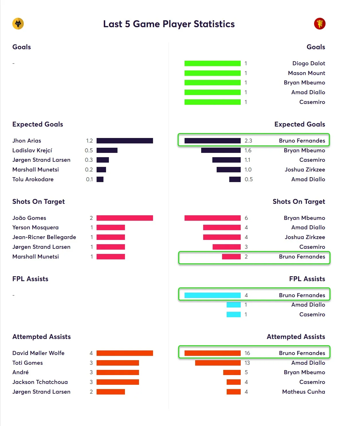 Last Five Game Player Statistics for Man Utd Fantasy Premier League 2025/26