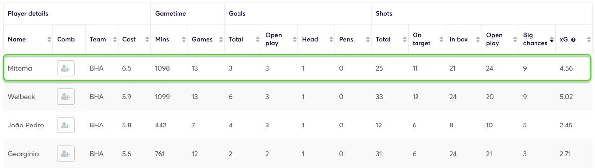 Stats for Brighton Players Fantasy Premier League 2024/25
