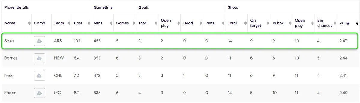 Stats for Midfielders Fantasy Premier League 2025/26