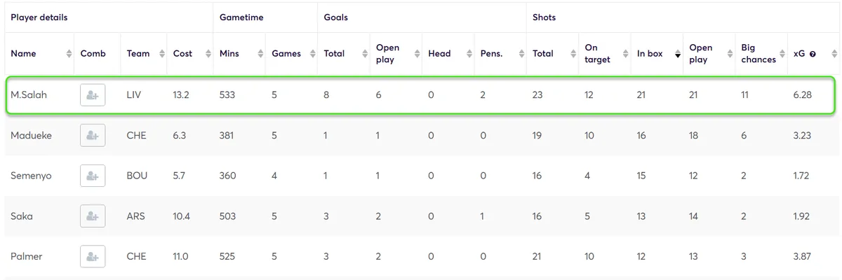 Stats for Midfielders Gameweek 15 Fantasy Premier League 2024/25