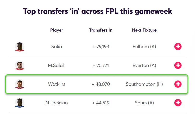 Most Transferred in players Gameweek 15 Fantasy Premier League 2024/25