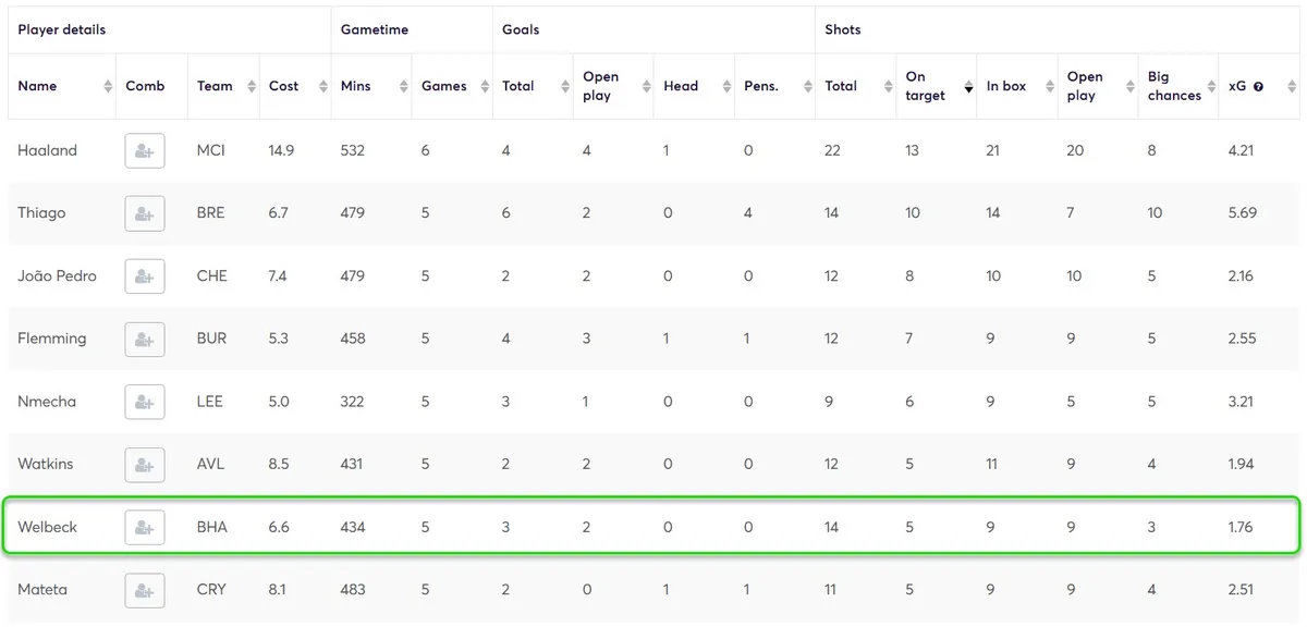 Stats for Forwards Fantasy Premier League 2025/26