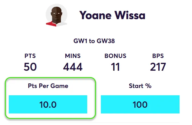 FPL Points Per Game in home matches for Wissa in Fantasy Premier League 2024/25