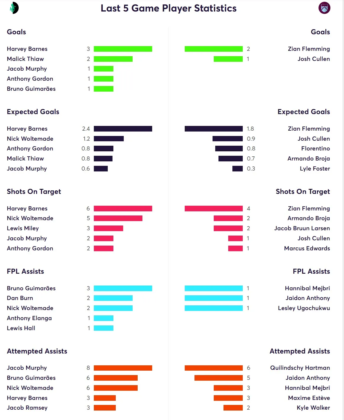 Last Five Game Player Statistics for Newcastle Fantasy Premier League 2025/26
