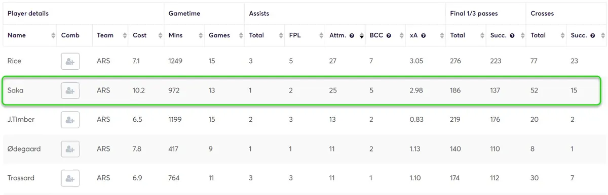 Stats for Arsenal players
