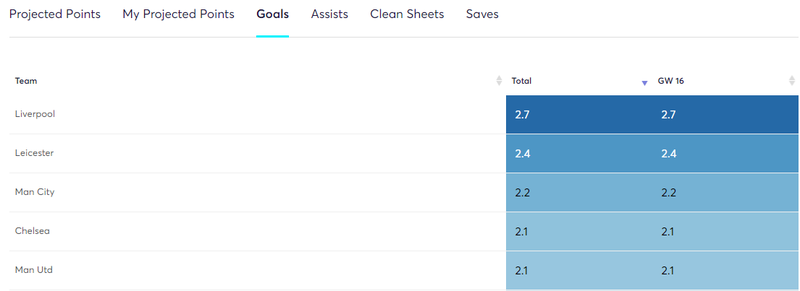 gw16goalodds.png