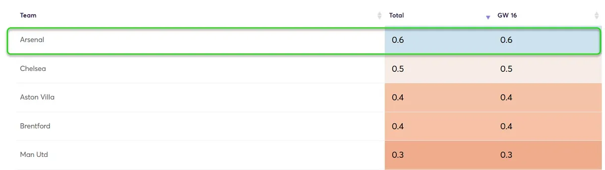 Clean Sheet Probability Gameweek 16 Fantasy Premier League 2025/26